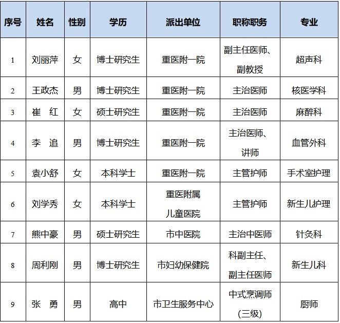 第6批援巴巴多斯中國醫療隊隊員名單。重慶市衛生健康委供圖