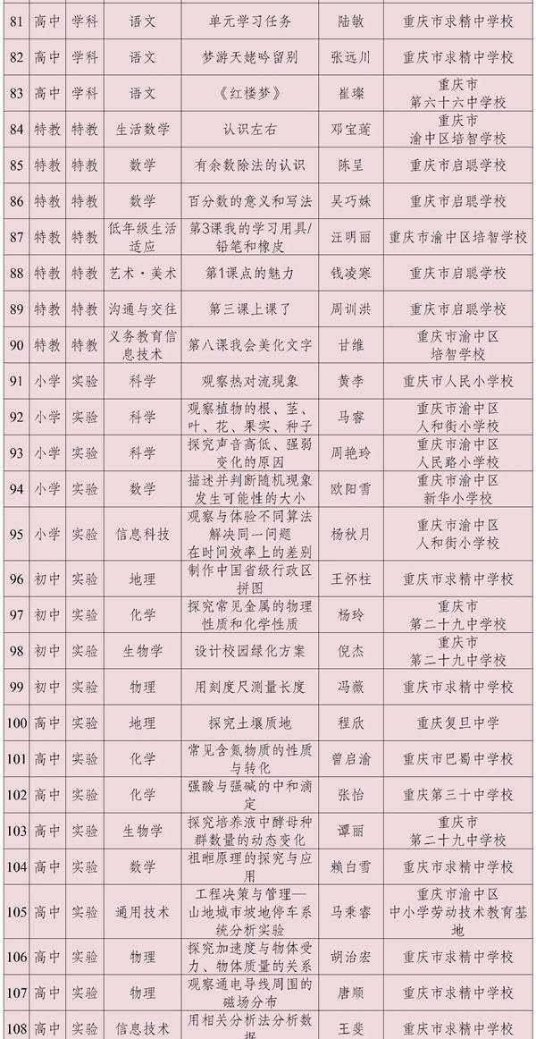 重慶市2024年“基礎(chǔ)教育精品課”遴選工作市級(jí)精品課名單（渝中區(qū)）。渝中區(qū)教委供圖